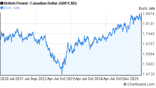 5 years british pound canadian dollar chart gbp cad gbp to cad 10 year chart
