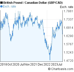 Canadian Dollar To Pound Chart