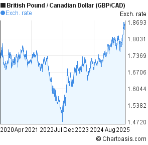 Canadian Dollar Vs Uk Pound Chart