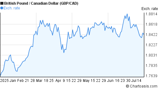 6 months british pound canadian dollar chart gbp cad canadian dollar to pound chart