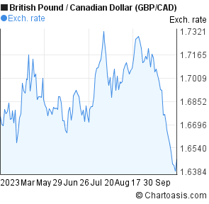 Pound Against Dollar Chart