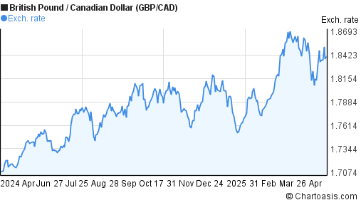 British Pound to Canadian Dollar (GBP/CAD) forex chart