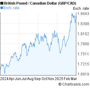 Canadian Dollar Vs Uk Pound Chart