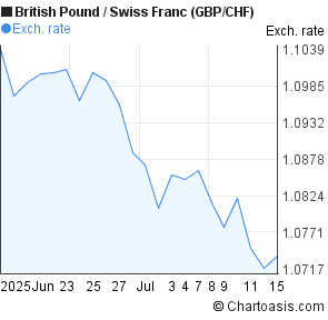 Forex gbp chf chart