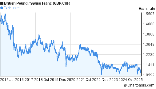 british pound to swiss franc chart 10 years gbp chf pound to chf chart