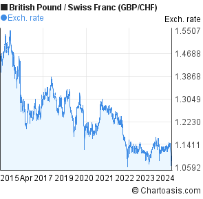 british pound to swiss franc chart 10 years gbp chf pound to chf chart