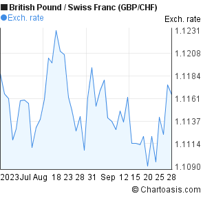 Pound To Swiss Franc Chart