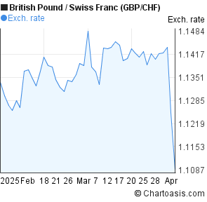 Pound To Swiss Franc Chart