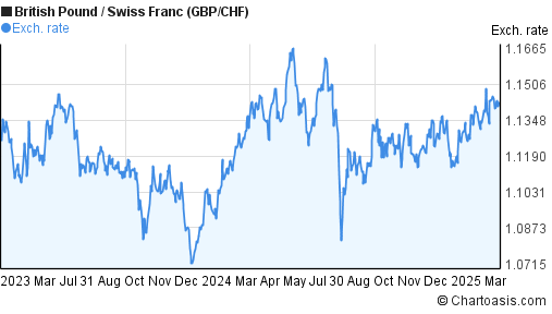 Pound To Chf Chart