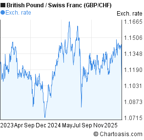 Pound To Swiss Franc Chart