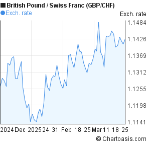 Gbp Chf Chart