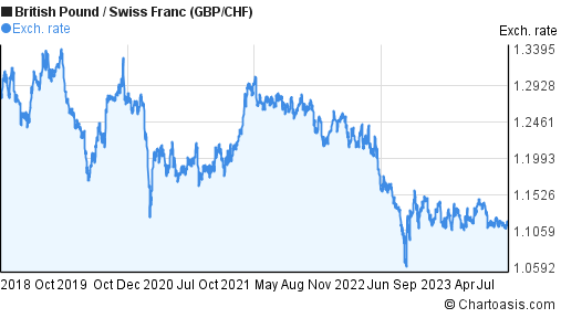 Pound To Swiss Franc Chart