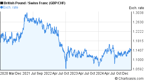 Pound To Swiss Franc Chart