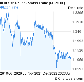 Swiss Francs To Pounds Chart