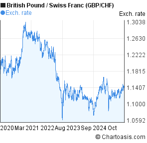 Swiss Franc Chart