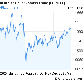 Swiss Francs To Pounds Chart