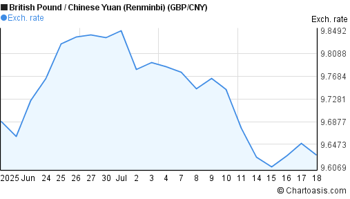 British Pound to Chinese Yuan (Renminbi) (GBP/CNY) 1 month forex chart