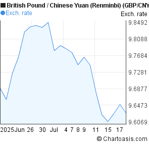British Pound to Chinese Yuan (Renminbi) (GBP/CNY) 1 month forex chart