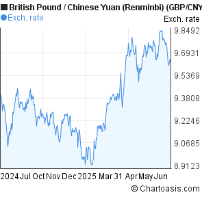 British Pound to Chinese Yuan (Renminbi) (GBP/CNY) 1 year forex chart