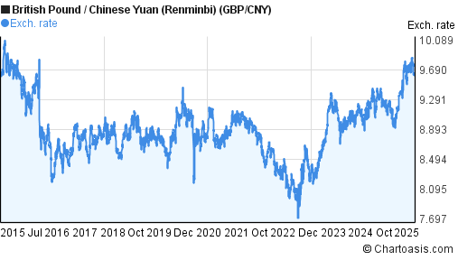 british pound to chinese yuan chart 10 years gbp cny pound euro chart 10 years