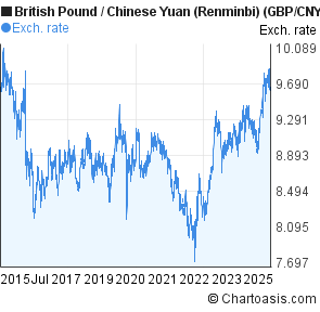 British Pound to Chinese Yuan (Renminbi) (GBP/CNY) 10 years forex chart