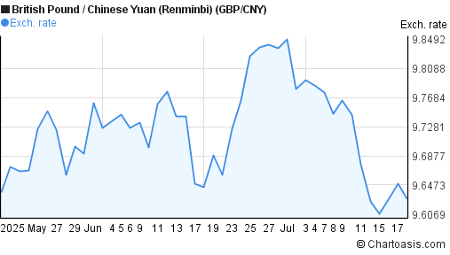 British Pound to Chinese Yuan (Renminbi) (GBP/CNY) 2 months forex chart