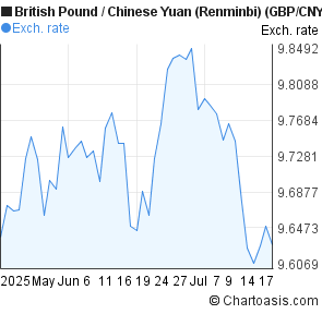 British Pound to Chinese Yuan (Renminbi) (GBP/CNY) 2 months forex chart
