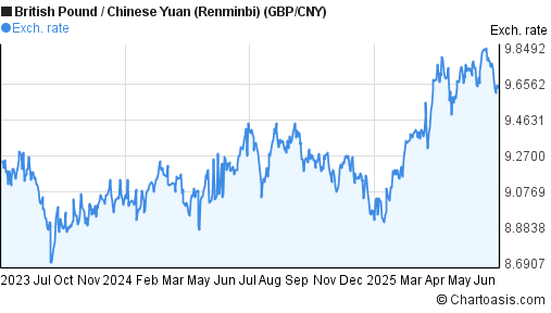 British Pound to Chinese Yuan (Renminbi) (GBP/CNY) 2 years forex chart