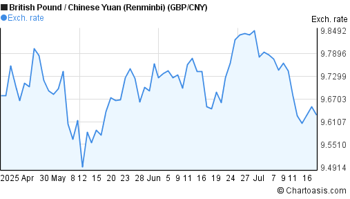 British Pound to Chinese Yuan (Renminbi) (GBP/CNY) 3 months forex chart