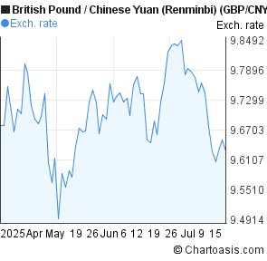 British Pound to Chinese Yuan (Renminbi) (GBP/CNY) 3 months forex chart