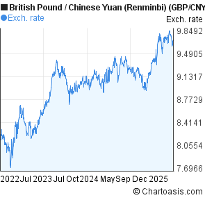 British Pound to Chinese Yuan (Renminbi) (GBP/CNY) 3 years forex chart