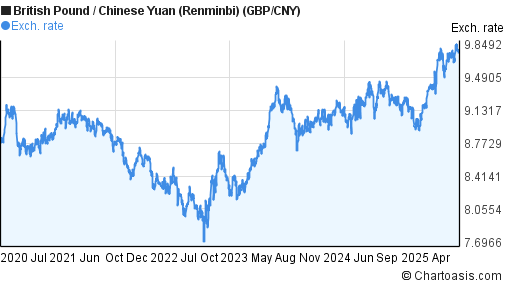 5 Years GBP CNY Chart British Pound Chinese Yuan 