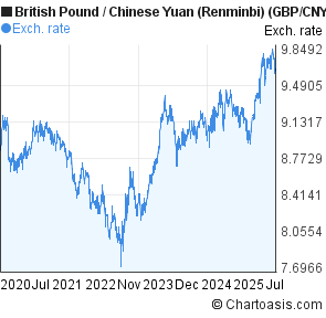 British Pound to Chinese Yuan (Renminbi) (GBP/CNY) 5 years forex chart