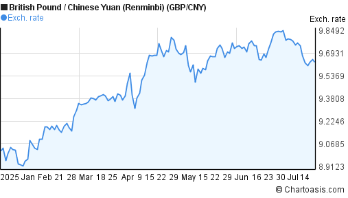 British Pound to Chinese Yuan (Renminbi) (GBP/CNY) 6 months forex chart