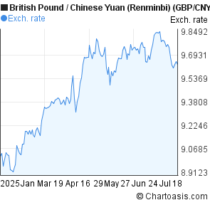 British Pound to Chinese Yuan (Renminbi) (GBP/CNY) 6 months forex chart