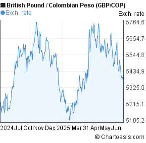 Forex pounds to peso