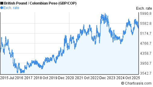 British Pound to Colombian Peso (GBP/COP) 10 years forex chart