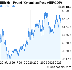 Forex pounds to peso