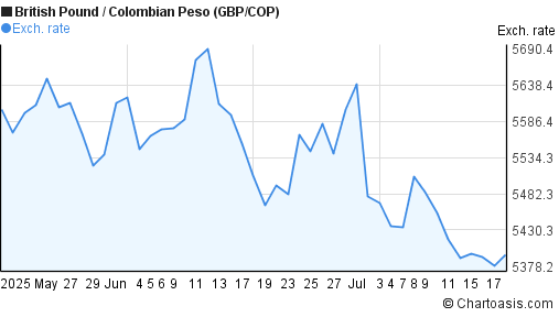 British Pound to Colombian Peso (GBP/COP) 2 months forex chart