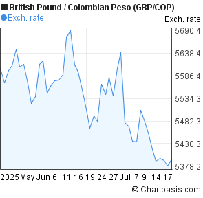 British Pound to Colombian Peso (GBP/COP) 2 months forex chart
