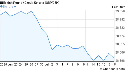 British Pound to Czech Koruna (GBP/CZK) 1 month forex chart
