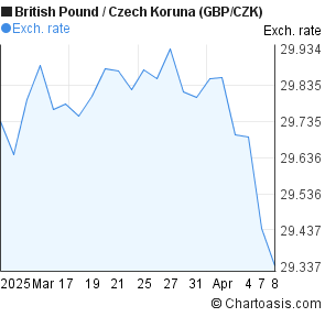 Czk Chart