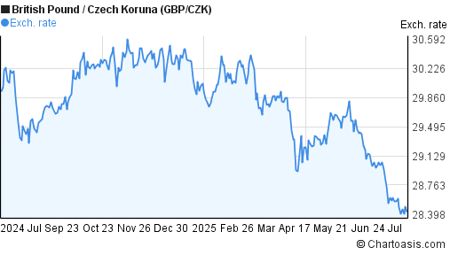 British Pound to Czech Koruna (GBP/CZK) 1 year forex chart