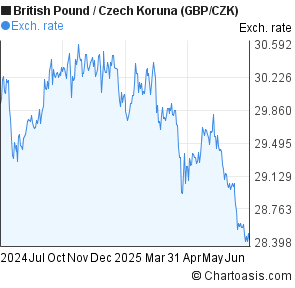 British Pound to Czech Koruna (GBP/CZK) 1 year forex chart