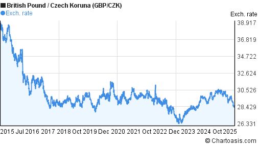 British Pound to Czech Koruna (GBP/CZK) 10 years forex chart