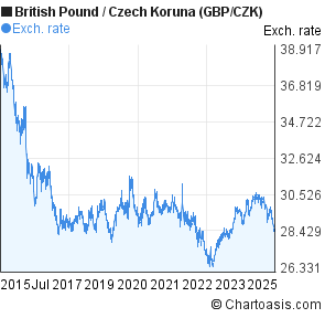 British Pound to Czech Koruna (GBP/CZK) 10 years forex chart