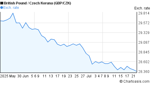 British Pound to Czech Koruna (GBP/CZK) 2 months forex chart
