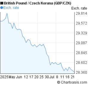 British Pound to Czech Koruna (GBP/CZK) 2 months forex chart