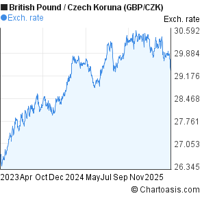 Czk Chart