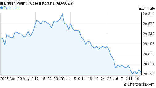 British Pound to Czech Koruna (GBP/CZK) 3 months forex chart
